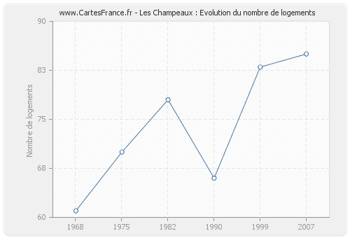 Les Champeaux : Evolution du nombre de logements